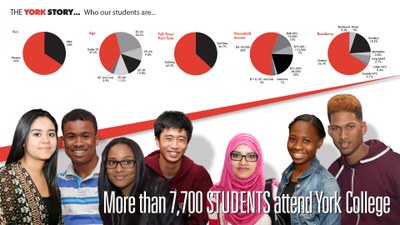 The York Story… Who our students are… Pie Chart 1: Sex: Men 34%, Women 66% 
Pie Chart 2: Age: Under 20: 37.9%; 20-22: 24.3%; 23-24: 9.8%; 25-29: 13.8%; 30-44: 11.3%; 45 and over 2.9%
Pie Chart 3: Full-Time/Part-Time: Full-Time: 63.3%; Part-Time: 36.7%
Pie Chart 4: Household Income: $0–30,000: 56%; $31,000–48,000: 20%; $48,001–75,000: 13%; $75,001–110,000: 7%; $110,101 and over: 3%; Unknown: 1%
Pie Chart 5: Residence: Queens: 66.3%; Richmond: 0.2%; Bronx: 5%; Brooklyn: 18.5%; Manhattan: 2.8%; Long Island: 6.7%; Other NYS: 0.4%; Outside NYS: 0.1% More than 7,700 students attend York College