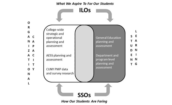Figure 1: Institutional Effectiveness Framework