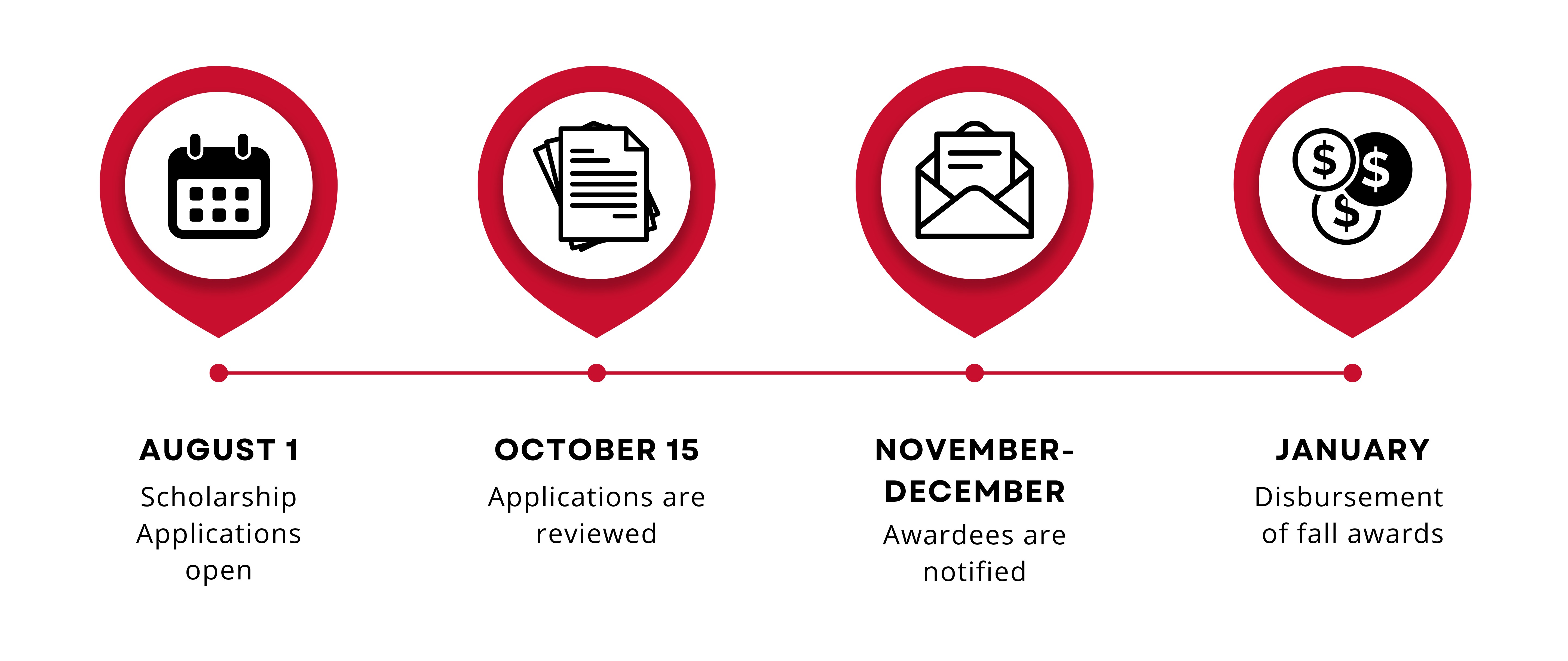 A scholarship timeline graphic with four red markers along a horizontal line: August 1: Scholarship applications open (calendar icon). October 15: Applications are reviewed (stack of papers icon). November–December: Awardees are notified (envelope icon). January: Disbursement of fall awards (money symbol icon).